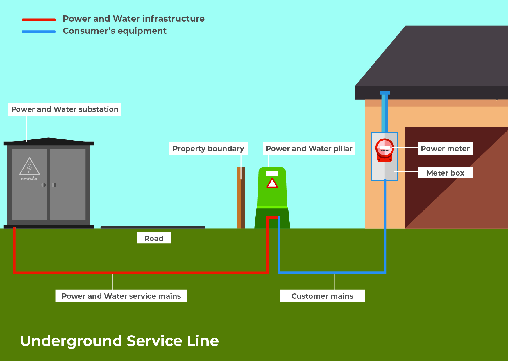 Customer owned electricity underground service line 