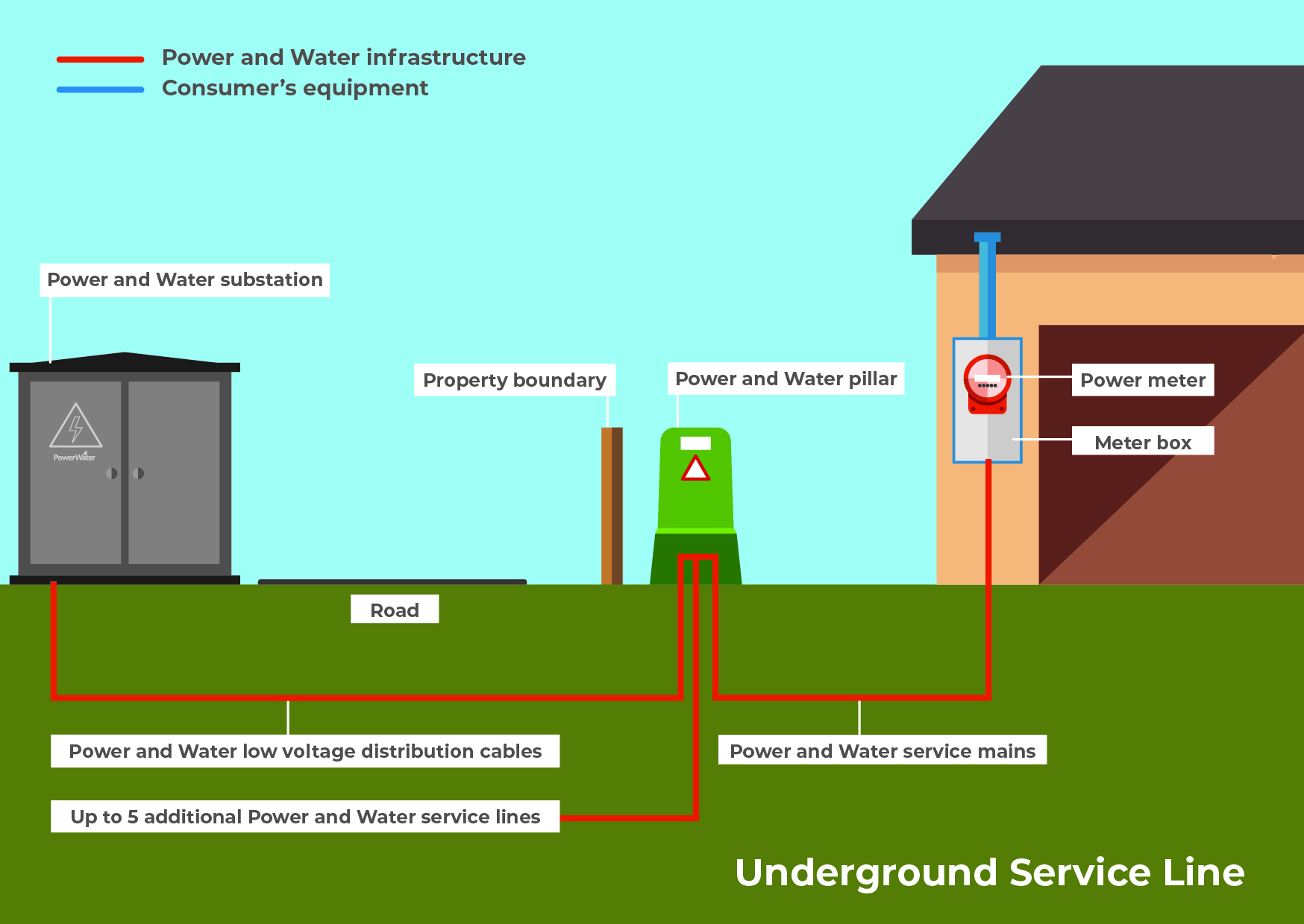 PWC owned electricity underground service line